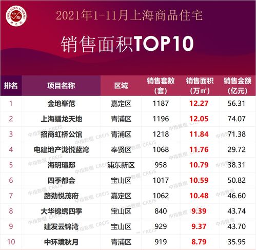 2021年1 11月上海房地产企业销售业绩TOP20